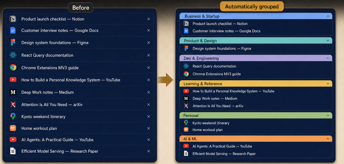 Illustration comparing one mixed list of tabs with the same tabs automatically sorted into Business, Design, Engineering, Learning, Personal, and AI groups.